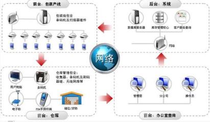 在倉庫管理中倉庫管理系統(tǒng)起到了什么樣的作用