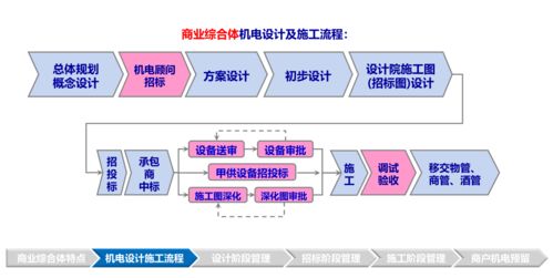 標(biāo)桿地產(chǎn)商業(yè) 辦公 酒店 超高層 住宅機(jī)電系統(tǒng)管控技術(shù)