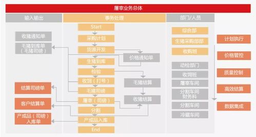屠宰企業(yè)全流程管理的信息化軟件產(chǎn)品