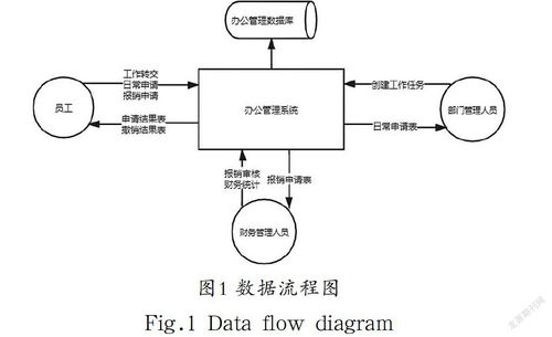 平臺化辦公管理系統(tǒng)分析與設(shè)計(jì)