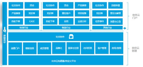 神州云動 crm客戶關(guān)系全生命周期的運(yùn)營體系